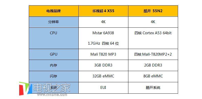 乐视超4x50和酷开,乐视超4x55