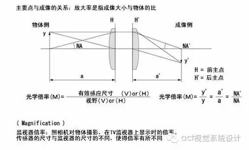 物方焦距和像方焦距的关系,物方焦点和像方焦点