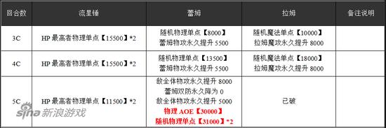 乖离性百万亚瑟王卡牌攻略,乖离百万亚瑟王希尔奇攻略