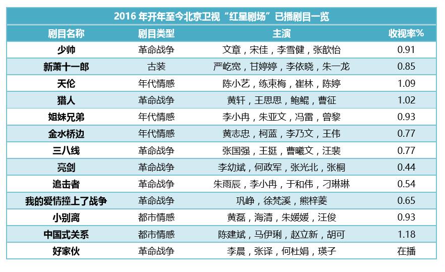 影擎观察|厉害了，我的首都！北京卫视强劲的荧幕电视剧矩阵大揭秘！