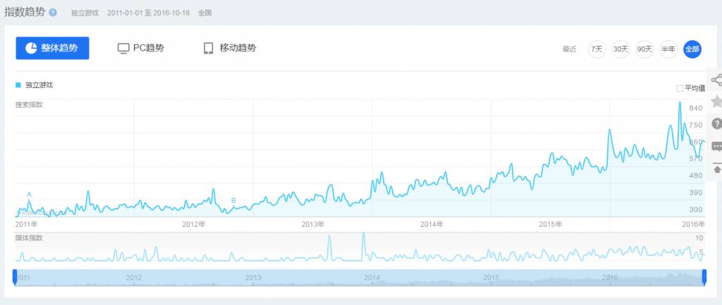 原创|国产独立游戏的2016：春天终于要来了？