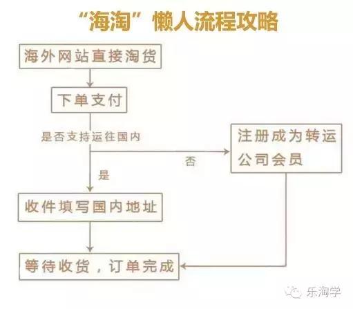 预热双11｜最给力的福利—手把手叫你怎么海淘