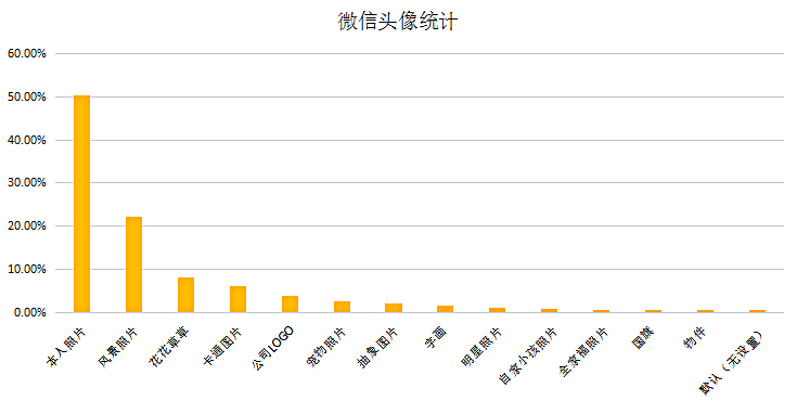 头像设置习惯调查，QQ与微信差别巨大