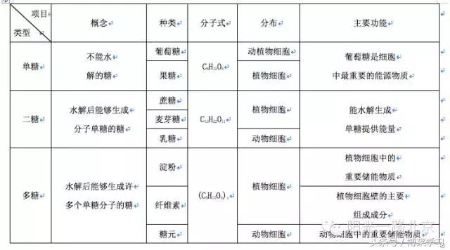 高一生物知识点全部归纳思维导图,生物高一必背知识点口诀