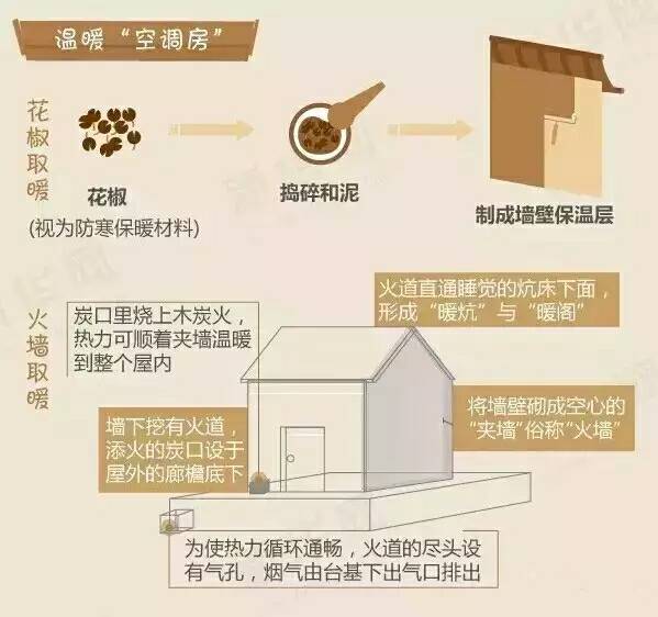 古人是如何度过寒冻的,天气冷的古人如何御寒