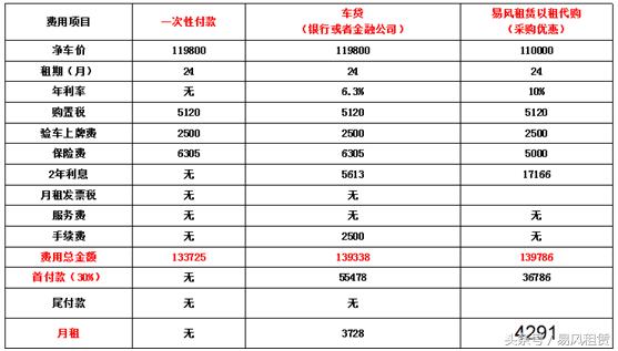 全款分期买二手车,以租代购能够全款买车吗