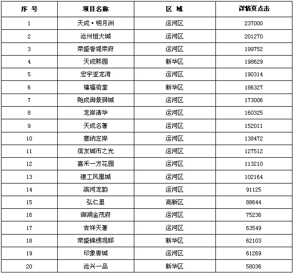 沧州1-7月份房产销量,如何查询沧州楼盘售卖情况