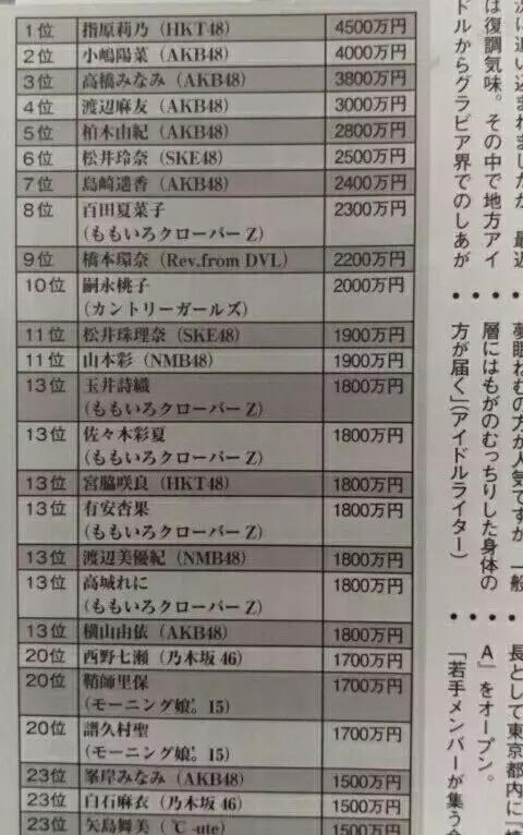 日本谈中国艺人收入,2017年日本演员收入