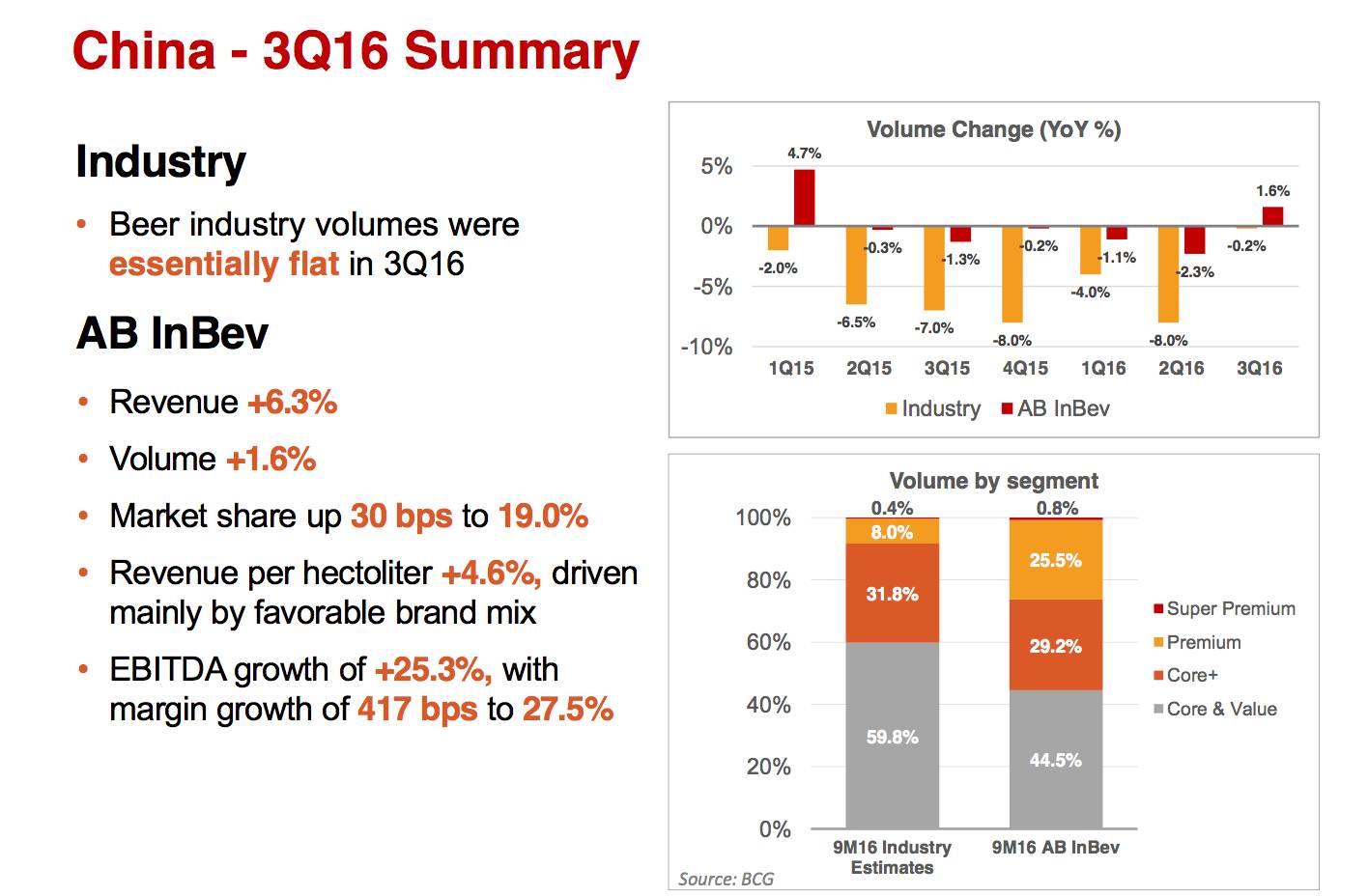 百威英博近况,百威英博为什么这么厉害