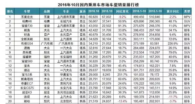10月汽车销量排行榜豪华中型车,10月自主轿车销量排行