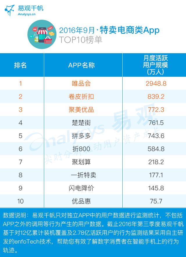 电商app运营策略有哪些,9月电商销售产品排行榜单