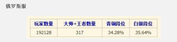 s6英雄联盟段位,英雄联盟s6定级赛最高段位