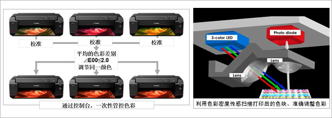 佳能pro500喷墨打印机12色,佳能打印机5100彩色