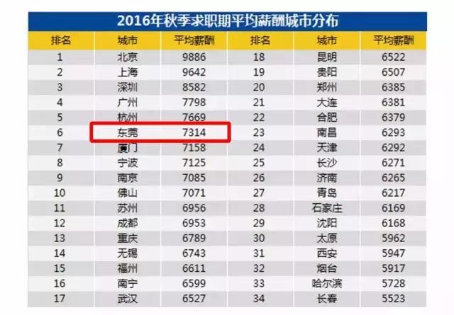 东莞2023薪资水平报告表,2021年东莞第三季度平均薪酬