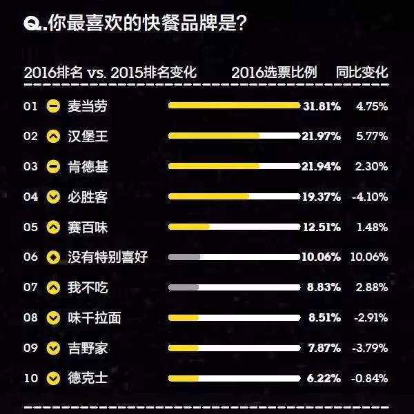 你的品牌忠诚度去哪儿了？丨2016年金字招牌TopBrands大调查