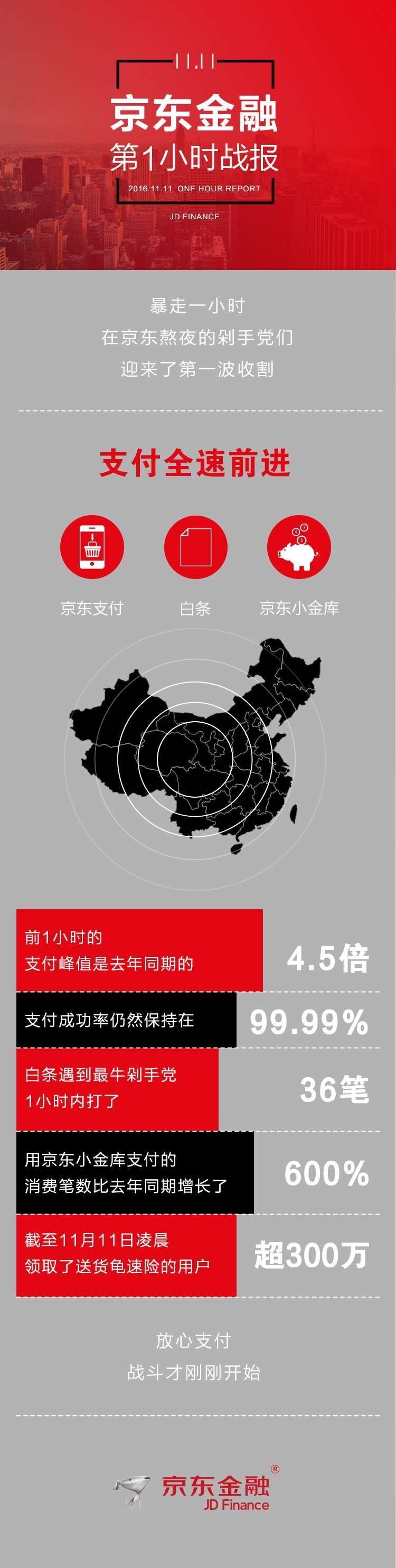 剁手日，不是高富帅又如何？在线供应链金融让你照样买买买｜比一比