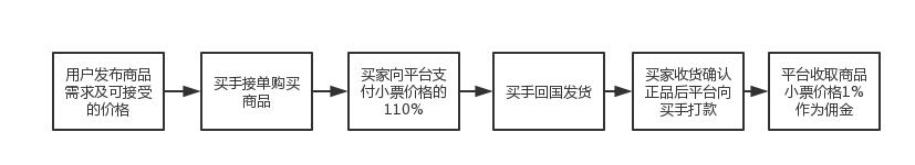 融资40万8000人在他的海淘平台发购物需求出境游客摇身变代购