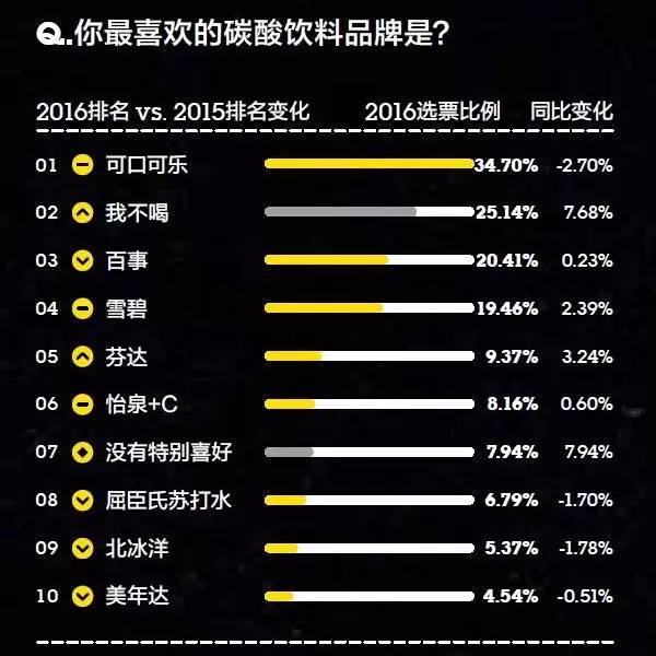 你的品牌忠诚度去哪儿了？丨2016年金字招牌TopBrands大调查