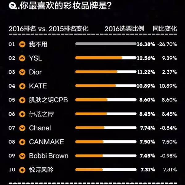 你的品牌忠诚度去哪儿了？丨2016年金字招牌TopBrands大调查