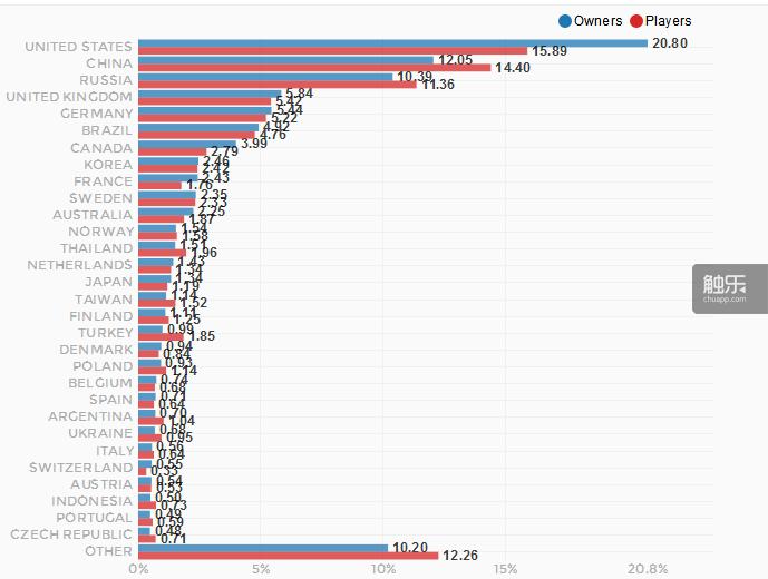 steam在中国的用户有多少日活,steam中国市场和国外市场
