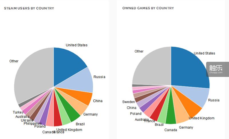 steam在中国的用户有多少日活,steam中国市场和国外市场