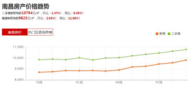 南昌重启楼市调控政策41天后再加码，有楼盘月涨九千元！