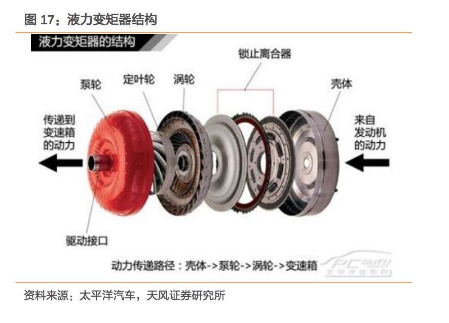 汽车更换变速器详细过程,更换汽车变速器全过程