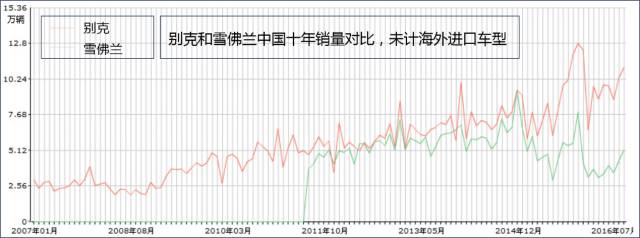中国的别克世界的雪佛兰,别克品牌在中国比雪佛兰品牌好