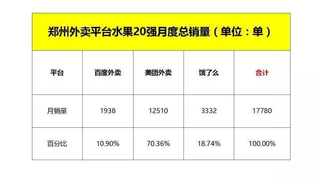 郑州水果外卖排行榜,全国水果外卖销量排行榜