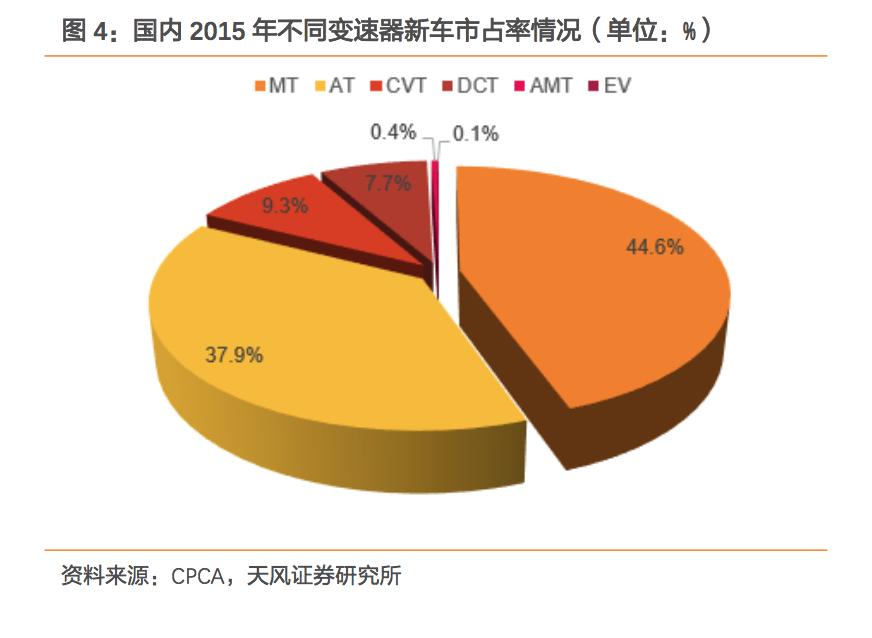 汽车更换变速器详细过程,更换汽车变速器全过程