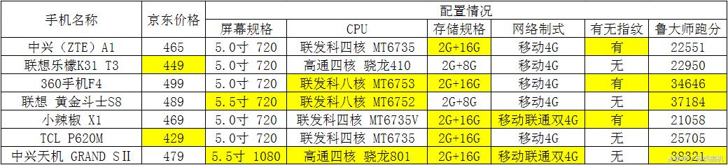 400元在手机店能买到什么好手机,中兴全新旗舰手机价格