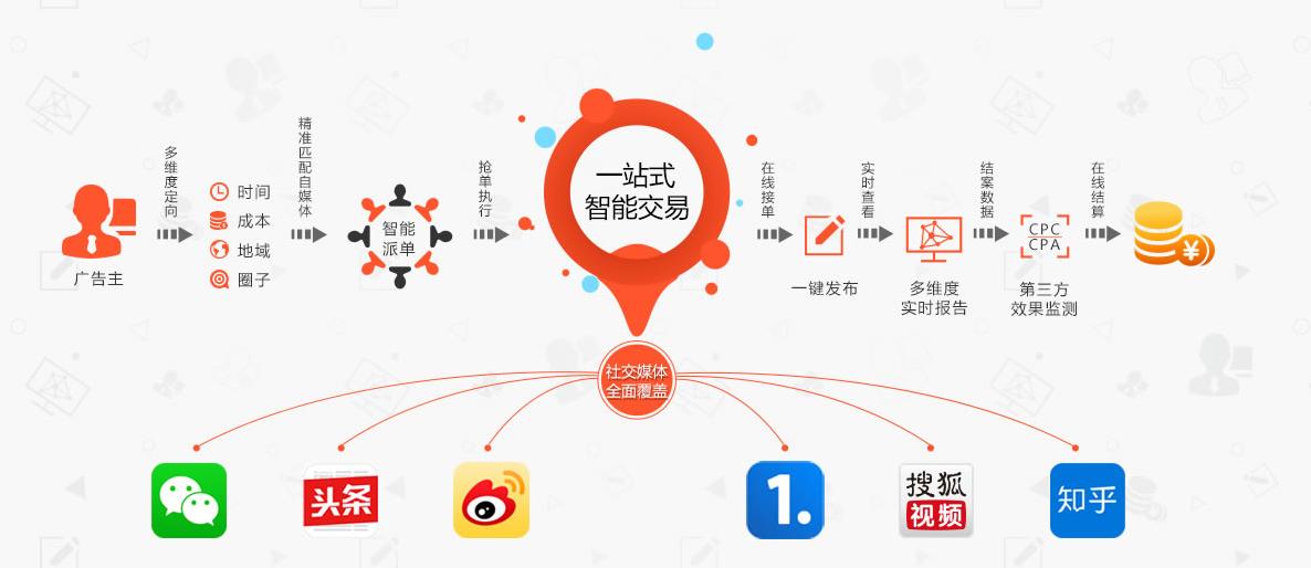 极盟自媒体广告服务平台，玩转智能新媒体