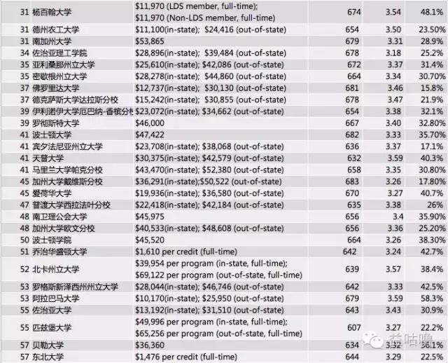 哪些商学院能够用gmat成绩,gmat多少分能够申请美国前50