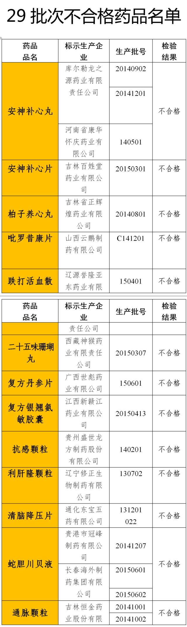 小儿止咳糖浆被查出有问题,小儿咳喘灵颗粒不合格是哪个品牌