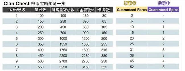 皇室战争开传奇部落战宝箱,皇室战争快速获得传奇宝箱的方法