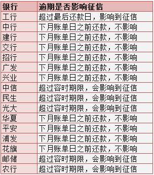 平安信用卡晚还款几天上征信吗,信用卡还款晚了2天影响信誉吗