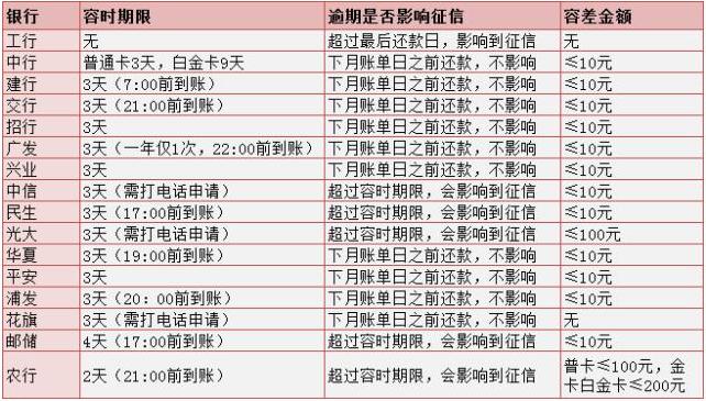 平安信用卡晚还款几天上征信吗,信用卡还款晚了2天影响信誉吗