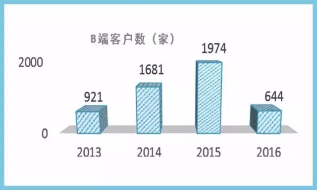 已完成b轮融资离上市还有多久,7亿b轮融资告捷案例