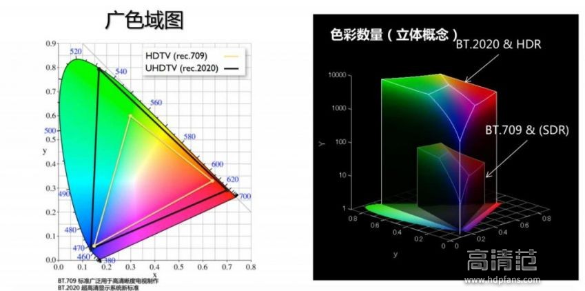 4k超高清和4khdr超高清不一样吗,4k超高清和4khdr有什么区别