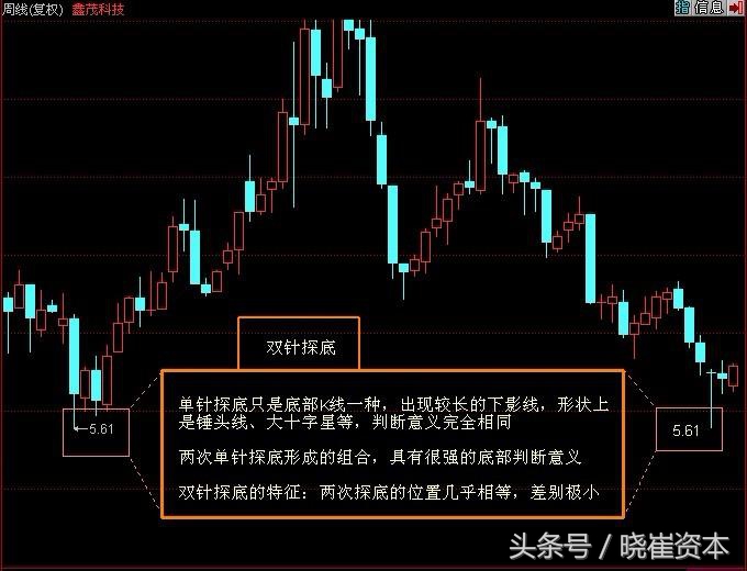 k线实战选股技巧视频,金蜘蛛k线形态选股指标