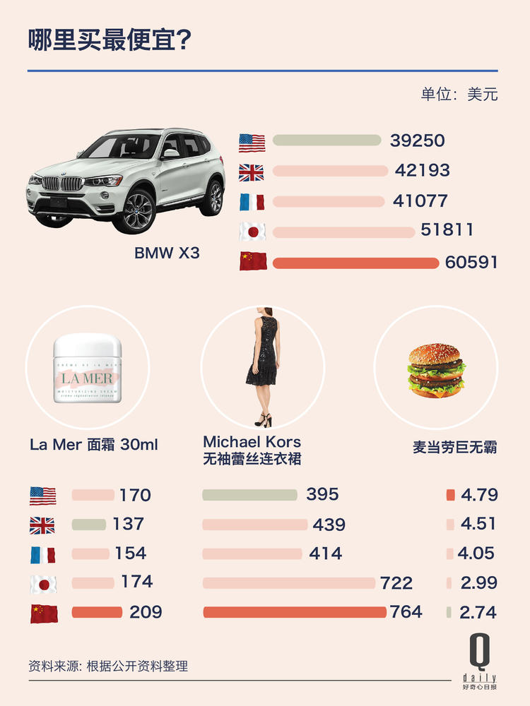 除了巨无霸，这5个商品你在中国买哪个都不划算|好奇心小数据