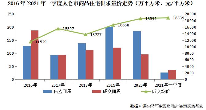 太仓城厢楼市,太仓楼市天璞