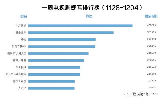 iptv测试总结,iptv收视排行榜