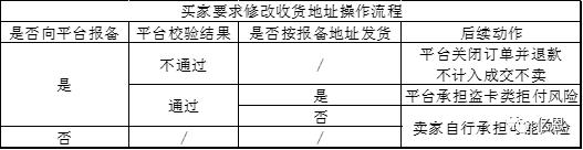 观察｜有坑：买家下单后又要改地址，风险查询工具告诉你怎么办