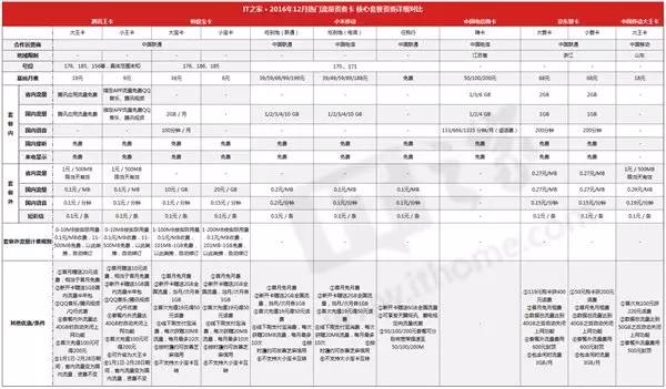 现在办手机卡哪个套餐流量最划算,联通流量卡天王卡2.0套餐资费情况