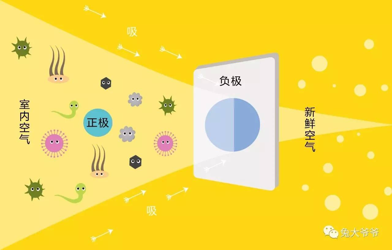 防雾霾买什么空气净化器,雾霾空气净化器