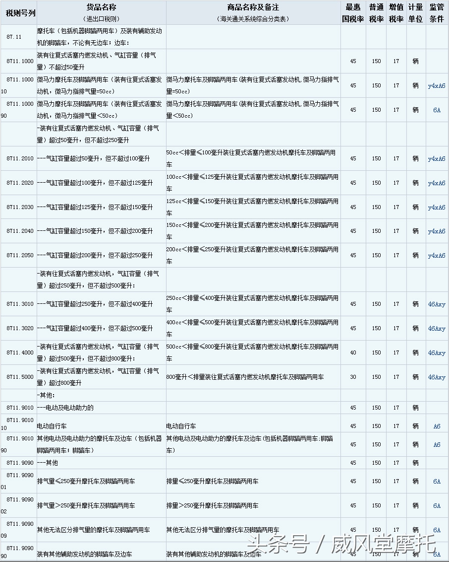 为什么中国摩托车税收那么贵,进口摩托车需要哪些费用