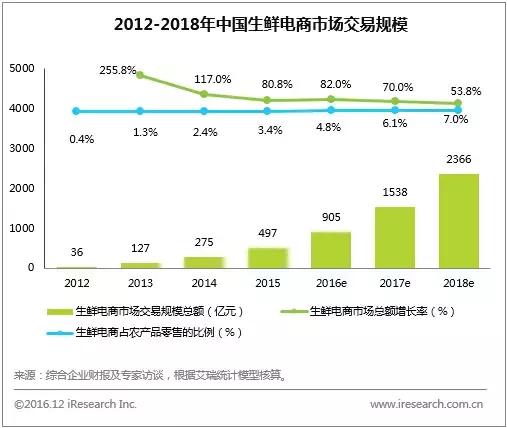 年度数据：规模超20万亿，新零售加速打通线上线下商品与物流