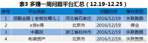P2P网贷平台一周简报—评级第一案短融网败诉