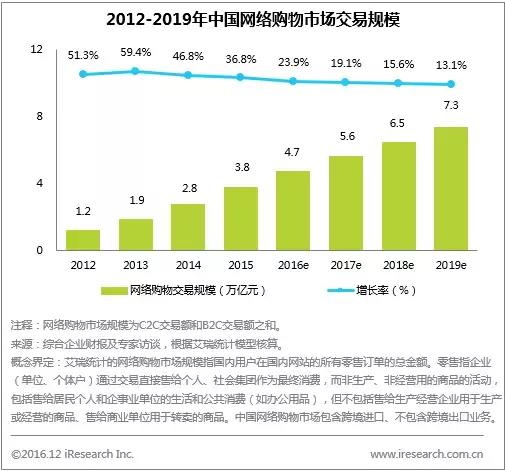 年度数据：规模超20万亿，新零售加速打通线上线下商品与物流